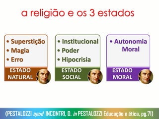 a religião e os 3 estados
• Superstição
• Magia
• Erro
ESTADO
NATURAL
• Institucional
• Poder
• Hipocrisia
ESTADO
SOCIAL
• Autonomia
Moral
ESTADO
MORAL
(PESTALOZZI apud INCONTRI, D. in PESTALOZZI Educação e ética, pg.71)
 