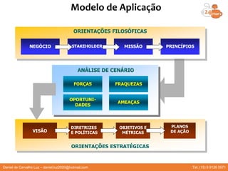 FORÇAS FRAQUEZAS
OPORTUNI-
DADES
AMEAÇAS
ANÁLISE DE CENÁRIO
ORIENTAÇÕES FILOSÓFICAS
NEGÓCIO MISSÃO PRINCÍPIOS
ORIENTAÇÕES ESTRATÉGICAS
VISÃO
OBJETIVOS E
MÉTRICAS
PLANOS
DE AÇÃO
DIRETRIZES
E POLÍTICAS
STAKEHOLDER
Modelo de Aplicação
Daniel de Carvalho Luz – daniel.luz2020@hotmail.com Tel. (15) 9 9126 5571
 