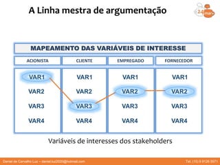 MAPEAMENTO DAS VARIÁVEIS DE INTERESSE
CLIENTE EMPREGADO FORNECEDORACIONISTA
VAR1
VAR2
VAR3
VAR4
VAR1
VAR2
VAR3
VAR4
VAR1
VAR2
VAR3
VAR4
VAR1
VAR2
VAR3
VAR4
A Linha mestra de argumentação
Variáveis de interesses dos stakeholders
Daniel de Carvalho Luz – daniel.luz2020@hotmail.com Tel. (15) 9 9126 5571
 