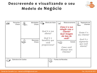 Oferta de Valor
Canais
Relacionamento Segmento de
Clientes
Fontes de ReceitasEstrutura de Custos
Parcerias
Chave
Recursos
Chave
Atividades
Chave
Qual é a sua
oferta?
Qual é o
benefício que
você
proporciona?
Quem é o
seu Cliente?
Qual é o
segmento
que você
atente?
Como você
alcança seus
Clientes?
Como é a sua
relação com o
Cliente?
Qual imagem
ele tem de
você?
Descrevendo e visualizando o seu
Modelo de Negócio
Daniel de Carvalho Luz – daniel.luz2020@hotmail.com Tel. (15) 9 9126 5571
 