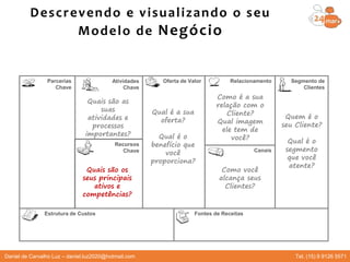 Oferta de Valor
Canais
Relacionamento Segmento de
Clientes
Fontes de ReceitasEstrutura de Custos
Parcerias
Chave
Recursos
Chave
Atividades
Chave
Qual é a sua
oferta?
Qual é o
benefício que
você
proporciona?
Quem é o
seu Cliente?
Qual é o
segmento
que você
atente?
Como você
alcança seus
Clientes?
Como é a sua
relação com o
Cliente?
Qual imagem
ele tem de
você?
Quais são as
suas
atividades e
processos
importantes?
Quais são os
seus principais
ativos e
competências?
Descrevendo e visualizando o seu
Modelo de Negócio
Daniel de Carvalho Luz – daniel.luz2020@hotmail.com Tel. (15) 9 9126 5571
 