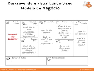 Oferta de Valor
Canais
Relacionamento Segmento de
Clientes
Fontes de ReceitasEstrutura de Custos
Parcerias
Chave
Recursos
Chave
Atividades
Chave
Qual é a sua
oferta?
Qual é o
benefício que
você
proporciona?
Quem é o
seu Cliente?
Qual é o
segmento
que você
atente?
Como você
alcança seus
Clientes?
Como é a sua
relação com o
Cliente?
Qual imagem
ele tem de
você?
Quais são as
suas
atividades e
processos
importantes?
Quais são os
seus principais
ativos e
competências?
Quem são
seus
parceiros?
Descrevendo e visualizando o seu
Modelo de Negócio
Daniel de Carvalho Luz – daniel.luz2020@hotmail.com Tel. (15) 9 9126 5571
 