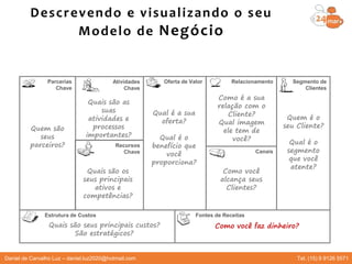 Oferta de Valor
Canais
Relacionamento Segmento de
Clientes
Fontes de ReceitasEstrutura de Custos
Parcerias
Chave
Recursos
Chave
Atividades
Chave
Qual é a sua
oferta?
Qual é o
benefício que
você
proporciona?
Quem é o
seu Cliente?
Qual é o
segmento
que você
atente?
Como você
alcança seus
Clientes?
Como é a sua
relação com o
Cliente?
Qual imagem
ele tem de
você?
Quais são as
suas
atividades e
processos
importantes?
Quais são os
seus principais
ativos e
competências?
Quem são
seus
parceiros?
Quais são seus principais custos?
São estratégicos?
Como você faz dinheiro?
Descrevendo e visualizando o seu
Modelo de Negócio
Daniel de Carvalho Luz – daniel.luz2020@hotmail.com Tel. (15) 9 9126 5571
 