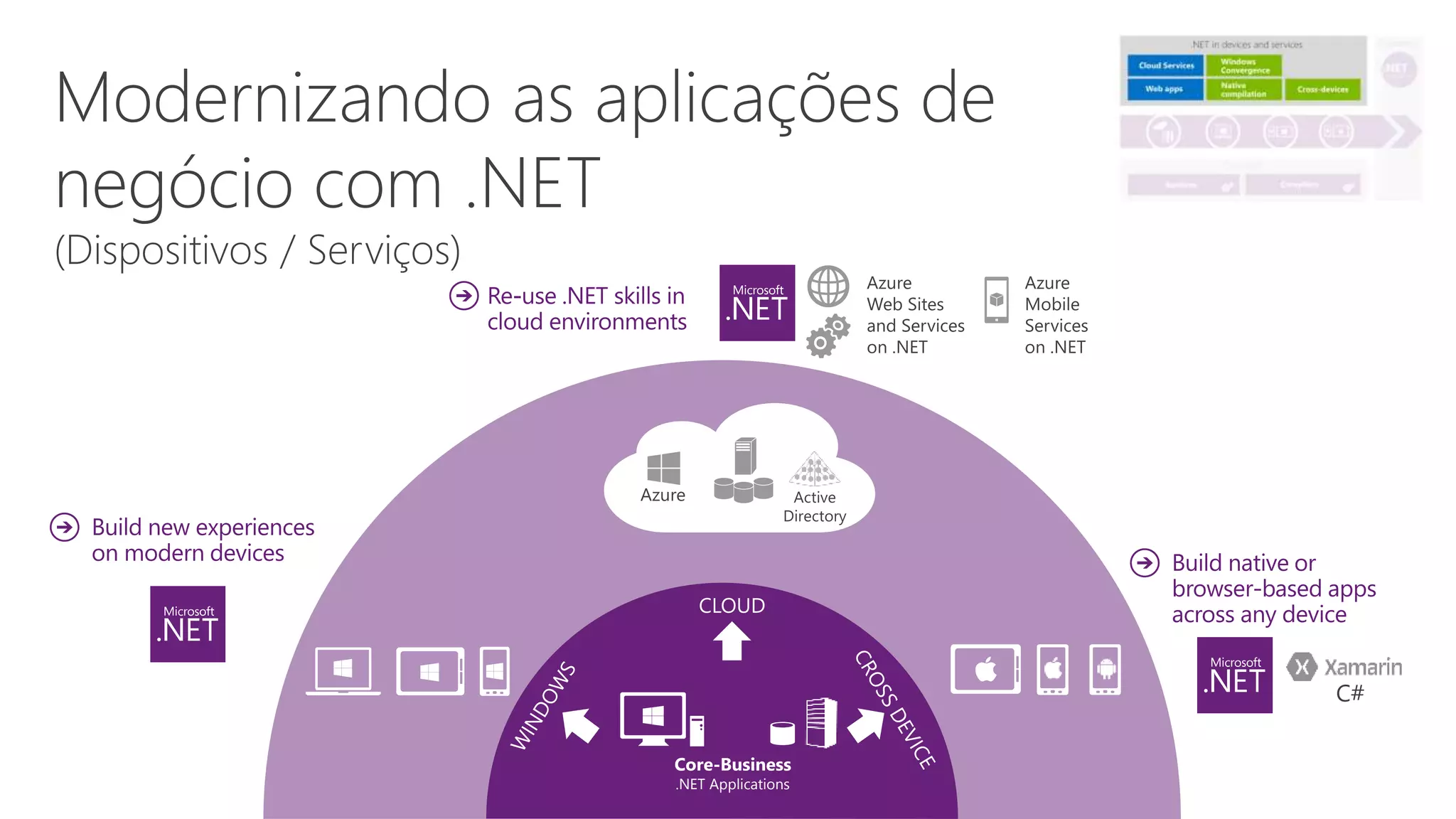Core-Business
.NET Applications
CLOUD
 