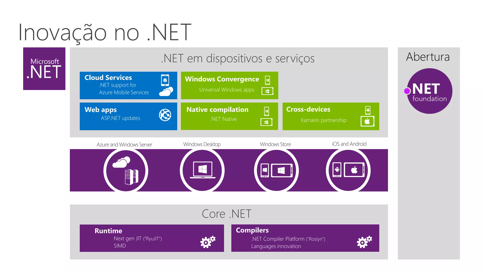 Core .NET
Next gen JIT (“RyuJIT”)
SIMD
Runtime Compilers
.NET Compiler Platform (“Roslyn”)
Languages innovation
Windows DesktopAzure and Windows Server
Universal Windows apps
.NET NativeASP.NET updates
Windows Convergence
Native compilation Cross-devices
Xamarin partnership
Web apps
.NET support for
Azure Mobile Services
Cloud Services
Abertura
Windows Store iOS and Android
.NET em dispositivos e serviços
 