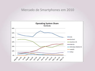 Mercado de Smartphones em 2010
 