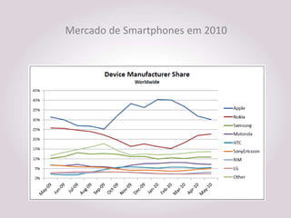 Mercado de Smartphones em 2010
 