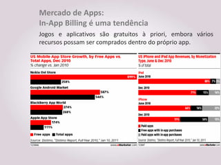 Mercado de Apps:
In-App Billing é uma tendência
Jogos e aplicativos são gratuitos à priori, embora vários
recursos possam ser comprados dentro do próprio app.
 