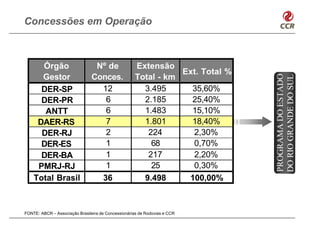 Concessões em Operação



      Órgão                      Nº de              Extensão
                                                               Ext. Total %




                                                                              PROGRAMA DO ESTADO
      Gestor                    Conces.             Total - km




                                                                              DO RIO GRANDE DO SUL
      DER-SP                      12                  3.495      35,60%
      DER-PR                       6                  2.185      25,40%
       ANTT                        6                  1.483      15,10%
     DAER-RS                       7                  1.801      18,40%
      DER-RJ                       2                   224       2,30%
      DER-ES                       1                    68       0,70%
      DER-BA                       1                   217       2,20%
     PMRJ-RJ                       1                    25       0,30%
    Total Brasil                  36                  9.498     100,00%



FONTE: ABCR – Associação Brasileira de Concessionárias de Rodovias e CCR
 