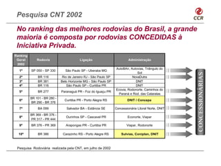 Pesquisa CNT 2002
 No ranking das melhores rodovias do Brasil, a grande
 maioria é composta por rodovias CONCEDIDAS à
 Iniciativa Privada.
Ranking
 Geral        Rodovia                     Ligação                          Administração
 2002
                                                                  AutoBAn, Autovias, Triângulo do
  1º      SP 050 - SP 330        São Paulo SP - Uberaba MG
                                                                               Sol




                                                                                                       CONCESSIONÁRIAS
  2º          BR 116           Rio de Janeiro RJ - São Paulo SP             NovaDutra
  3º          BR 381          Belo Horizonte MG - São Paulo SP                DNIT
  4º          BR 116              São Paulo SP - Curitiba PR                  DNIT
                                                                  Ecovia, Rodonorte, Caminhos do
  5º          BR 277          Paranaguá PR - Foz do Iguaçu PR
                                                                   Paraná e Rod. das Cataratas
          BR 101 - BR 280 -
  6º                            Curitiba PR - Porto Alegra RS             DNIT / Concepa
          BR 290 - BR 376
  7º          BA 099             Salvador BA - Estância SE        Concessionária Litoral Norte, DNIT
          BR 369 - BR 376 -
  8º                             Ourinhos SP - Cascavel PR                Econorte, Viapar
          PR 317 - PR 444
  9º      BR 376 - PR 369        Arapongas PR - Curitiba PR               Viapar, Rodonorte

  10º         BR 386           Carazinho RS - Porto Alegre RS         Sulvias, Coniplan, DNIT



 Pesquisa Rodoviária realizada pela CNT, em julho de 2002
 