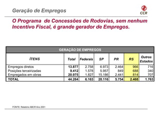 Geração de Empregos
  O Programa de Concessões de Rodovias, sem nenhum
  Incentivo Fiscal, é grande gerador de Empregos.



                                   GERAÇÃO DE EMPREGOS

                                                                                    Outros
                 ÍTENS                Total     Federais   SP       PR      RS
                                                                                    Estados
Empregos diretos                       13.877      2.758    6.973   2.464     966       716
Posições terceirizadas                  9.412      1.578    5.957     849     688       340
Empregados em obras                    20.975      1.827   15.186   2.441     814       707
TOTAL                                  44.264      6.163   28.116   5.754   2.468     1.763




  FONTE: Relatório ABCR Ano 2001
 