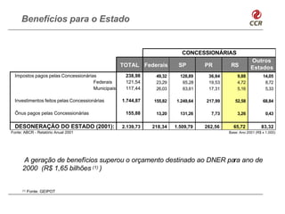 Benefícios para o Estado


                                                                         CONCESSIONÁRIAS
                                                                                                      Outros
                                                  TOTAL Federais       SP        PR        RS         Estados
  Impostos pagos pelas Concessionárias             238,98     49,32     128,89    36,84       9,88           14,05
                                     Federais      121,54     23,29      65,28    19,53       4,72            8,72
                                     Municipais    117,44     26,03      63,61    17,31       5,16            5,33

  Investimentos feitos pelas Concessionárias      1.744,87   155,82   1.249,64   217,99      52,58           68,84

  Ônus pagos pelas Concessionárias                 155,88     13,20     131,26     7,73       3,26             0,43

  DESONERAÇÃO DO ESTADO (2001):                   2.139,73   218,34   1.509,79   262,56     65,72           83,32
Fonte: ABCR - Relatório Anual 2001                                                        Base: Ano 2001 (R$ x 1.000)




      A geração de benefícios superou o orçamento destinado ao DNER para ano de
      2000 (R$ 1,65 bilhões (1) )


      (1)   Fonte: GEIPOT
 