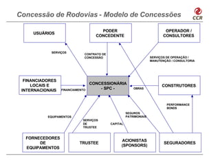 Concessão de Rodovias - Modelo de Concessões

                                      PODER                                  OPERADOR /
     USUÁRIOS
                                    CONCEDENTE                              CONSULTORES


             SERVIÇOS
                              CONTRATO DE
                              CONCESSÃO                              SERVIÇOS DE OPERAÇÃO /
                                                                     MANUTENÇÃO / CONSULTORIA




  FINANCIADORES
     LOCAIS E                     CONCESSIONÁRIA
                                                                           CONSTRUTORES
 INTERNACIONAIS   FINANCIAMENTO       - SPC -             OBRAS




                                                                              PERFORMANCE
                                                                              BONDS
                                                      SEGUROS
           EQUIPAMENTOS                               PATRIMONIAIS
                             SERVIÇOS
                             DE             CAPITAL
                             TRUSTEE


  FORNECEDORES
                                                  ACIONISTAS
       DE                  TRUSTEE                                          SEGURADORES
                                                  (SPONSORS)
  EQUIPAMENTOS
 