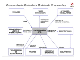 Concessão de Rodovias - Modelo de Concessões

                                      PODER                            OPERADOR /
     USUÁRIOS
                                    CONCEDENTE                        CONSULTORES



                                          DESEMPENHO /
                                          ASSUNÇÃO DE          CONTRATOS DE
                   TARIFA
                                          RISCOS               OPERAÇÃO / CONSULTORIA




   FINANCIADORES
      LOCAIS E
                   REPAGAMENTO    CONCESSIONÁRIA     CONTRATOS DE
                                                     CONSTRUÇÃO      CONSTRUTORES
  INTERNACIONAIS
                   PRINC +JUROS       - SPC -




         CONTRATOS DE
                            CONTRATO
         FORNECIMENTO
                            SERVIÇOS
                                        DIVIDENDOS                   PRÊMIOS

   FORNECEDORES
                                                ACIONISTAS
        DE                  TRUSTEE                                   SEGURADORES
                                                (SPONSORS)
   EQUIPAMENTOS
 