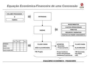 Equação Econômica-Financeira de uma Concessão

         VOLUME PEDAGIADO

                   X                                     ENTRADAS

              TARIFA


                                                                                                  INVESTIMENTOS

                                                                                               CUSTOS OPERACIONAIS

                                                           SAÍDAS                                     TRIBUTOS

                                                                                               SEGUROS E GARANTIAS
                                                                                           PAGTOS AO PODER CONCEDENTE



                  Ano 1 Ano 2   ......   Ano n

ENTRADAS
                                                        FLUXO CAIXA                 APORTES                    FLUXO CAIXA
SAÍDAS                                                                              • Acionista
SALDO CAIXA                                          (NÃO ALAVANCADO)               • Financiamento            ALAVANCADO
SALDO ACUMULADO
                                                 •   TIR Projeto                • Prazo Carência           • TIR Acionista
                                                                                • Prazo Amortização        • Pay Back
                                                                                • Despesas Financeiras     • VPL




                                                                   EQUILÍBRIO ECONÔMICO - FINANCEIRO
 