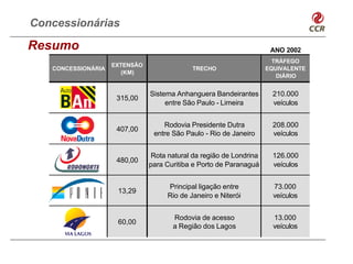 Concessionárias

Resumo                                                               ANO 2002
                                                                      TRÁFEGO
                    EXTENSÃO
   CONCESSIONÁRIA                           TRECHO                  EQUIVALENTE
                       (KM)
                                                                       DIÁRIO


                               Sistema Anhanguera Bandeirantes        210.000
                     315,00
                                    entre São Paulo - Limeira         veículos


                                   Rodovia Presidente Dutra           208.000
                     407,00
                                entre São Paulo - Rio de Janeiro      veículos


                               Rota natural da região de Londrina     126.000
                     480,00
                               para Curitiba e Porto de Paranaguá     veículos


                                    Principal ligação entre           73.000
                     13,29
                                    Rio de Janeiro e Niterói          veículos


                                      Rodovia de acesso               13.000
                     60,00
                                      a Região dos Lagos              veículos
 