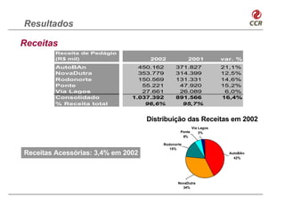 Resultados

Receitas
         Receita de Pedágio
         (R$ mil)                    2002            2001            var. %
         AutoBAn                 450.162       371.827               21,1%
         NovaDutra               353.779       314.399               12,5%
         Rodonorte               150.569       131.331               14,6%
         Ponte                    55.221        47.920               15,2%
         Via Lagos                27.661        26.089                6,0%
         Consolidado           1.037.392       891.566               16,4%
         % Receita total           96,6%         95,7%


                                    Distribuição das Receitas em 2002
                                                         Via Lagos
                                                 Ponte       3%
                                                  6%

                                         Rodonorte
                                            15%
Receitas Acessórias: 3,4% em 2002                                      AutoBAn
                                                                         42%




                                                NovaDutra
                                                  34%
 