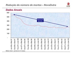 -
                                                          100
                                                                200
                                                                      300
                                                                            400
                                                                                      500
                                                                                            600
                                    Jun.96 a Mai.97

                                    Out.96 a Set.97

                                    Fev.97 a Jan.98
                                                                                                  Dados Anuais



                                    Jun.97 a Mai.98




Média móvel – período de 12 meses
                                    Out.97 a Set.98

                                    Fev.98 a Jan.99

                                    Jun.98 a Mai.99

                                    Out.98 a Set.99

                                    Fev.99 a Jan.00

                                    Jun.99 a Mai.00
                                                                             DE 53%
                                                                            REDUÇÃO




                                    Out.99 a Set.00

                                    Fev.00 a Jan.01

                                    Jun.00 a Mai.01

                                    Out.00 a Set.01
                                                                                                                 Redução do número de mortes – NovaDutra




                                    Fev.01 a Jan.02

                                    Jun.01 a Mai.02

                                    Out.01 a Set.02

                                    Fev.02 a Jan.03
 