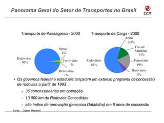 Panorama Geral do Setor de Transportes no Brasil



         Transporte de Passageiros - 2000        Transporte de Carga - 2000
                                                                   Aéreo
                                                                    0,3%
                                                                           Fluvial/
                             Aéreo
                                                                           Marítimo
                               2%
                                                                              14%
   Rodoviário
                                Ferroviário   Rodoviário                Ferroviário
      96%
                                    1%          62%                       19%
                             Metroviário                              Dutoviário
                                1%                                       5%
 • Os governos federal e estaduais lançaram um extenso programa de concessão
   de rodovias a partir de 1993
         - 36 concessionárias em operação
         - 10.000 km de Rodovias Concedidas
         - alto índice de aprovação (pesquisa Datafolha) em 8 anos de concessão
Fonte:   Gazeta Mercantil
 