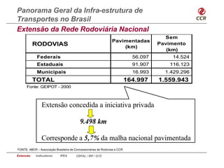 Panorama Geral da Infra-estrutura de
Transportes no Brasil
Extensão da Rede Rodoviária Nacional
                                                                                        Sem
                                                                Pavimentadas
           RODOVIAS                                                 (km)
                                                                                      Pavimento
                                                                                         (km)
             Federais                                                        56.097       14.524
             Estaduais                                                       91.907      116.123
             Municipais                                                      16.993     1.429.296
           TOTAL                                                           164.997    1.559.943
      Fonte: GEIPOT - 2000



                Extensão concedida a iniciativa privada

                                          9.498 km

                Corresponde a 5,7% da malha nacional pavimentada
FONTE: ABCR – Associação Brasileira de Concessionárias de Rodovias e CCR

Extensão    Indicadores      IPEA       CEPAL / IRF / GTZ
 