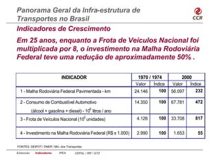 Panorama Geral da Infra-estrutura de
Transportes no Brasil
Indicadores de Crescimento
Em 25 anos, enquanto a Frota de Veículos Nacional foi
multiplicada por 8, o investimento na Malha Rodoviária
Federal teve uma redução de aproximadamente 50% .

                              INDICADOR                        1970 / 1974          2000
                                                              Valor    Índice   Valor    Índice
  1 - Malha Rodoviária Federal Pavimentada - km               24.146      100   56.097      232

  2 - Consumo de Combustível Automotivo                       14.350     100    67.781     472
                                                   6
           (álcool + gasolina + diesel) - 10 litros / ano
                                               3                         100               817
  3 - Frota de Veículos Nacional (10 unidades)                 4.126            33.708


  4 - Investimento na Malha Rodoviária Federal (R$ x 1.000)    2.990     100     1.653      55

FONTES: GEIPOT / DNER / Min. dos Transportes

Extensão     Indicadores    IPEA       CEPAL / IRF / GTZ
 