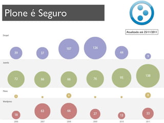 Plone é Seguro
                 Atualizado até 25/11/2011
 