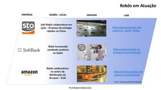 Prof.RobertoBertolla
Fonte: Pesquisas Roberto Bertolla
300 Robôs colaborativos em
ação - Empresa de entregas
rápidas na China
https://www.youtube.com
/watch?v=_QndP_PCRSw
https://www.youtube.co
m/watch?v=JLhYrGsPCe8
https://www.youtube.com
/watch?v=cLVCGEmkJs0
Robô humanoide
vendendo produtos
no Japão
Robôs colaborativos
no centro de
distribuição da
Amazon - EUA
EMPRESA ROBÔS - LOCAL IMAGEM LINK
Robôs em Atuação
 