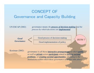 UN ESCAP (2002) governance means the process of decision-making and the
process by which decisions are implemented.
Kooiman (2002)
governance is all those interactive arrangements in which public
as well as private actors participate aimed at solving societal
problems, or creating societal opportunities, attending to the
institutions within which these governance activities take place.
Good
Governance
Good process of decision-making
Good implementation of policy
HOW ?
 