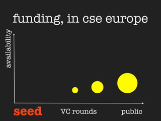 funding, in cse europe
availability




               seed   VC rounds   public
 