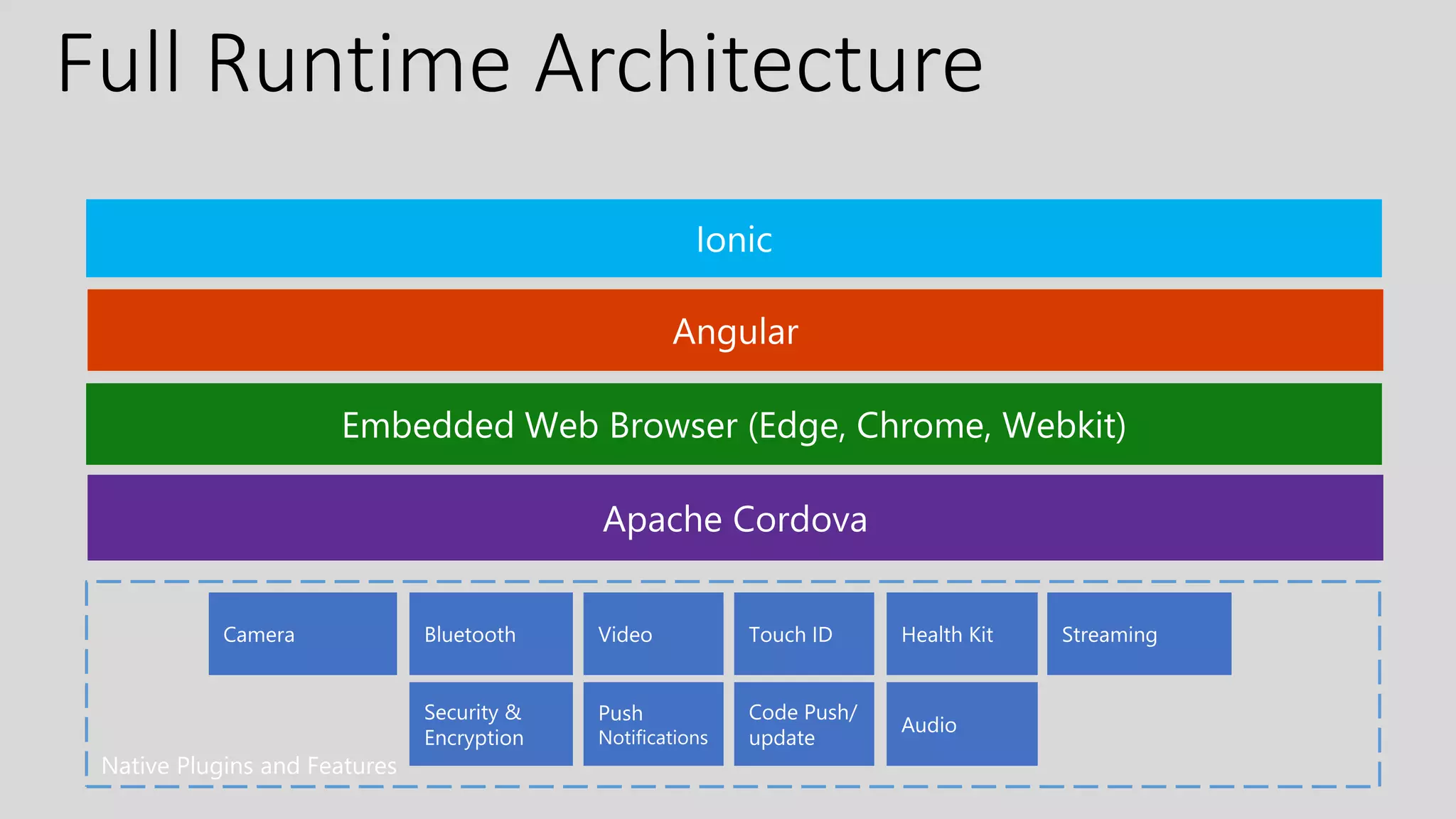 Full Runtime Architecture
Camera Bluetooth Video Health KitTouch ID Streaming
Security &
Encryption
Push
Notifications
Audio
Code Push/
update
 