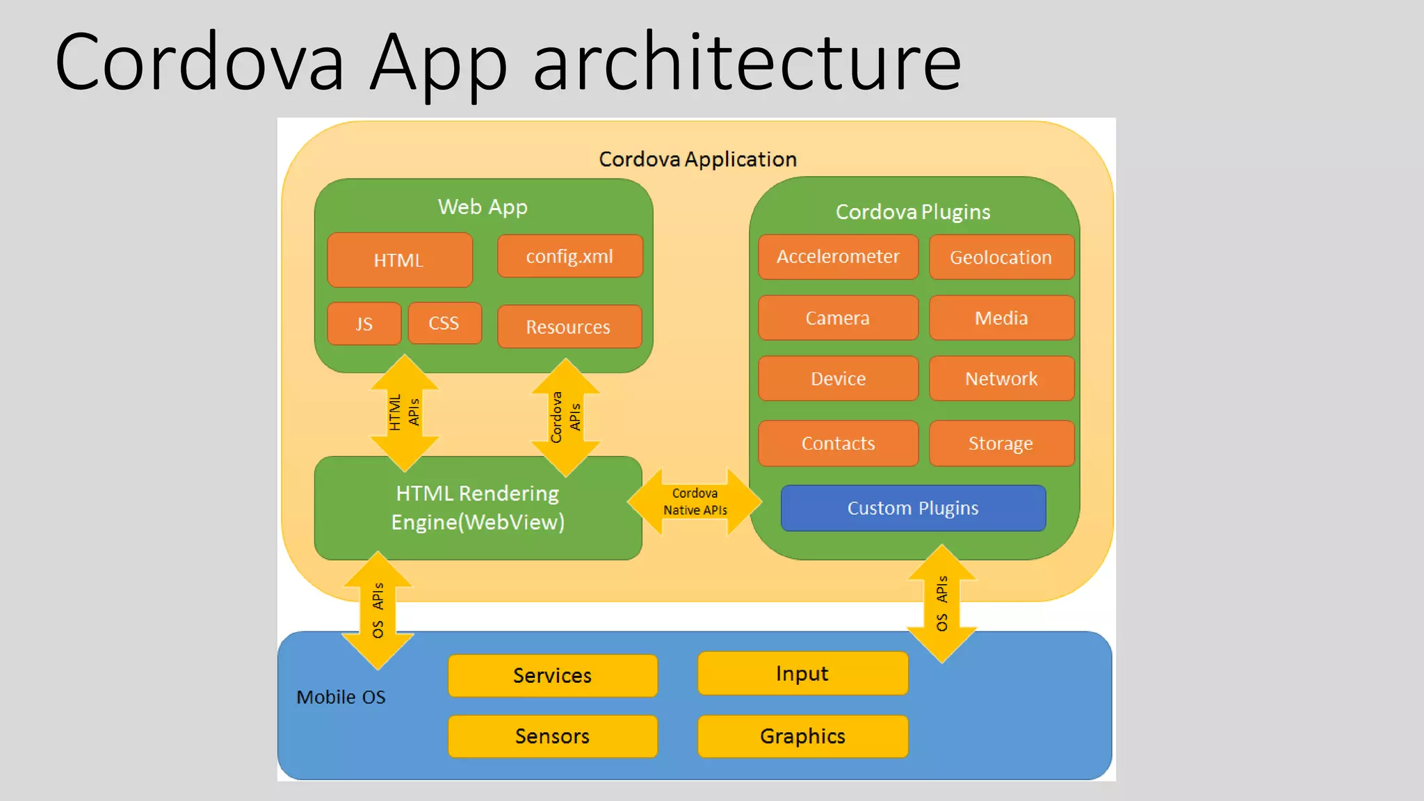 Cordova App architecture
 