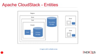 Apache CloudStack - Entities
4
 