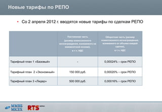 Новые тарифы по РЕПО

    • Cо 2 апреля 2012 г. вводятся новые тарифы по сделкам РЕПО


                                    Постоянная часть             Оборотная часть (размер
                                  (размер комиссионного       комиссионного вознаграждения,
                              вознаграждения, взимаемого на    взимаемого от объема каждой
                                   ежемесячной основе),                 сделки),
                                        в т.ч. НДС                      в т.ч. НДС




Тарифный план 1 «Базовый»                   -                   0,00024%     срок РЕПО


Тарифный план 2 «Экономный»          150 000 руб.               0,00020%     срок РЕПО


Тарифный план 3 «Лидер»              500 000 руб.               0,00016%     срок РЕПО
 