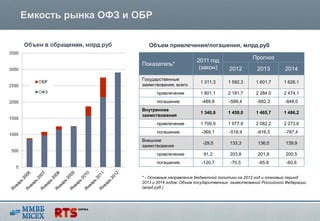 Емкость рынка ОФЗ и ОБР

                        Объем привлечения/погашения, млрд.руб

                                                                       Прогноз
                                              2011 год
                     Показатель*
                                               (закон)      2012         2013         2014
                     Государственные
                                               1 311,3      1 592,3      1 601,7     1 626,1
                     заимствования, всего
                           привлечение         1 801,1      2 181,7      2 284,0     2 474,1
                           погашение            -489,8      -589,4       -682,3       -848,0
                     Внутренние
                                               1 340,8      1 459,0      1 465,7     1 486,2
                     заимствования
                           привлечение         1 709,9      1 977,9      2 082,2     2 273,6
                           погашение            -369,1      -518,9       -616,5       -787,4
                     Внешние
                                                -29,5        133,3       136,0        139,9
                     заимствования
                           привлечение           91,2        203,8       201,8        200,5
                           погашение            -120,7       -70,5        -65,8       -60,6


                     * - Основные направления бюджетной политики на 2012 год и плановый период
                     2013 и 2014 годов: Объем государственных заимствований Российской Федерации
                     (млрд.руб.)
 