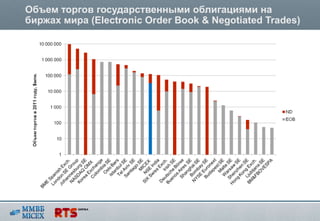 Объем торгов государственными облигациями на
биржах мира (Electronic Order Book & Negotiated Trades)
 