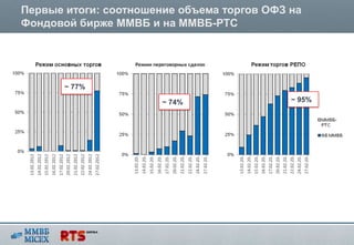 Первые итоги: соотношение объема торгов ОФЗ на
Фондовой бирже ММВБ и на ММВБ-РТС




       ~ 77%

                       ~ 74%                ~ 95%
 