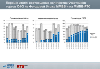 Первые итоги: соотношение количества участников
торгов ОФЗ на Фондовой бирже ММВБ и на ММВБ-РТС
 
