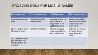 PROS AND CONS FOR MOBILE GAMES
For player pros For company pros For Player cons For company cons
Is usually free at the
start
Really low cost of
development
It usually cost more
then console if
player want to be
good at the game
Mobile game fades
really fast since there
is a new one like
every week
player can play it any
almost any where
Short develop time It hearts the eyes
more when playing
with small screen
It is hard to show up
in mobile games
since there is to
many
You can play it even
you have less ten
minutes before the
meeting
 