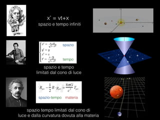 x’ = vt+x
spazio
tempo
spazio-tempo materia
spazio e tempo inﬁniti
spazio e tempo  
limitati dal cono di luce
spazio tempo...
