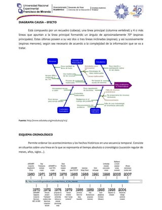 Licda. Analys Milano – Departamento de Idiomas © 2020
DIAGRAMA CAUSA – EFECTO
Está compuesto por un recuadro (cabeza), una línea principal (columna vertebral) y 4 o más
líneas que apuntan a la línea principal formando un ángulo de aproximadamente 70º (espinas
principales). Estas últimas poseen a su vez dos o tres líneas inclinadas (espinas), y así sucesivamente
(espinas menores), según sea necesario de acuerdo a la complejidad de la información que se va a
tratar.
Fuente: http://www.eduteka.org/modulos/4/103/
ESQUEMA CRONOLÓGICO
Permite ordenar los acontecimientos y los hechos históricos en una secuencia temporal. Consiste
en situarlos sobre una línea en la que se representa el tiempo absoluto o cronológico (sucesión regular de
meses, años, siglos...).
 