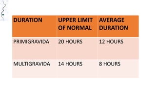 DURATION UPPER LIMIT
OF NORMAL
AVERAGE
DURATION
PRIMIGRAVIDA 20 HOURS 12 HOURS
MULTIGRAVIDA 14 HOURS 8 HOURS
 