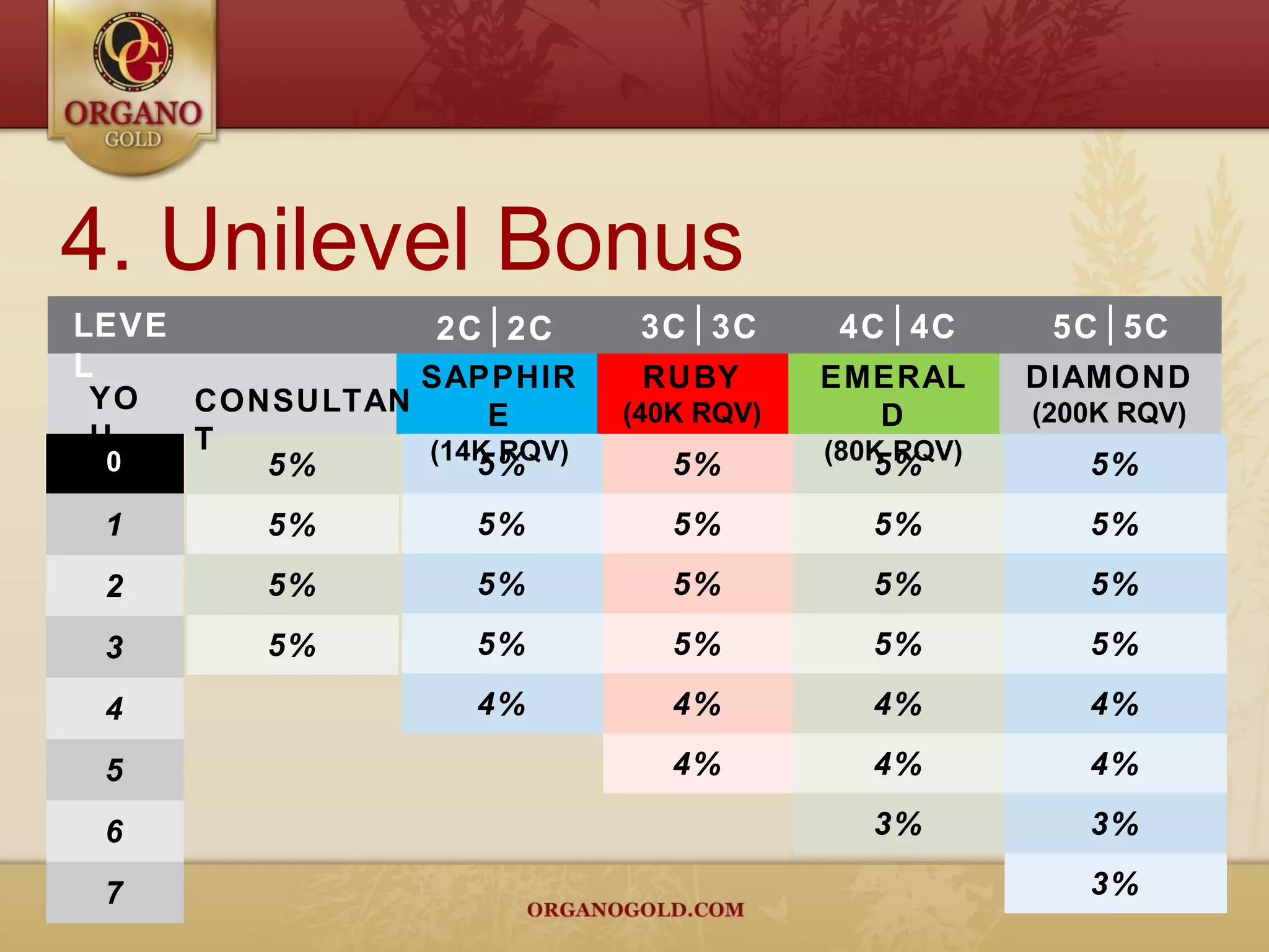 OrGano Gold King of Compensation Plan | PPT