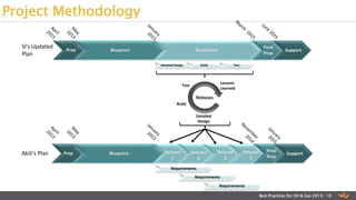 Project Methodology
Best Practices for Oil & Gas 2015| 10
Blueprint Realization Support
SI’s Updated
Plan
Detailed Design Build Test
Releases
Detailed
Design
Build
Test
Lessons
Learned
Blueprint SupportAkili’s Plan
Requirements
Requirements
Requirements
Prep
Prep
Final
Prep
Final
Prep
Release
1
Release
2
Release
3
Release
4
 