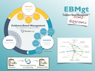 EBMgt 
Evidence-Based Management™ 
some 
diagrams 
 