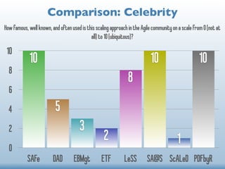 Comparison: Celebrity 
How famous, well known, and often used is this scaling approach in the Agile community on a scale f...