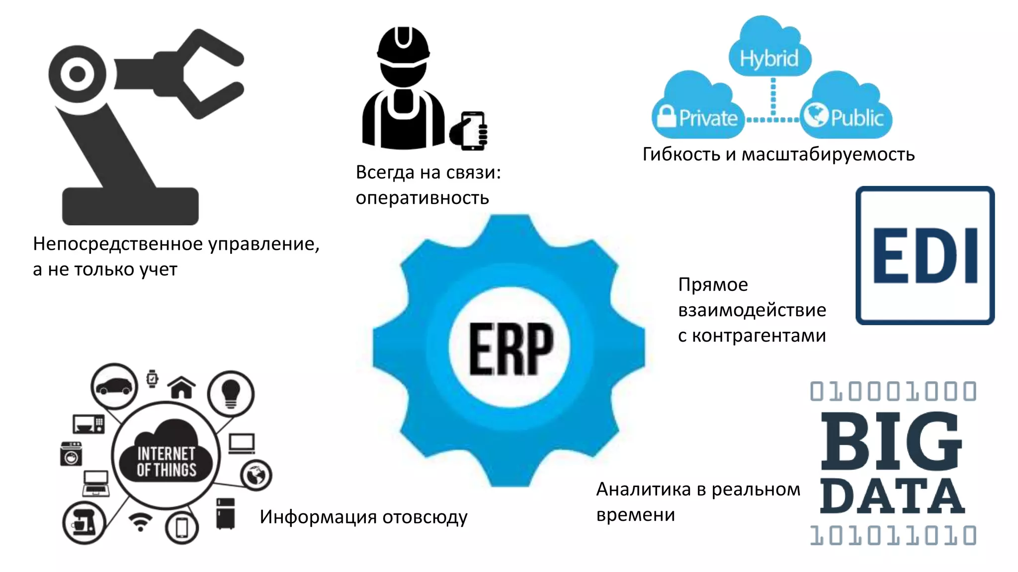 Непосредственное управление,
а не только учет
Прямое
взаимодействие
с контрагентами
Аналитика в реальном
времениИнформация отовсюду
Гибкость и масштабируемость
Всегда на связи:
оперативность
 