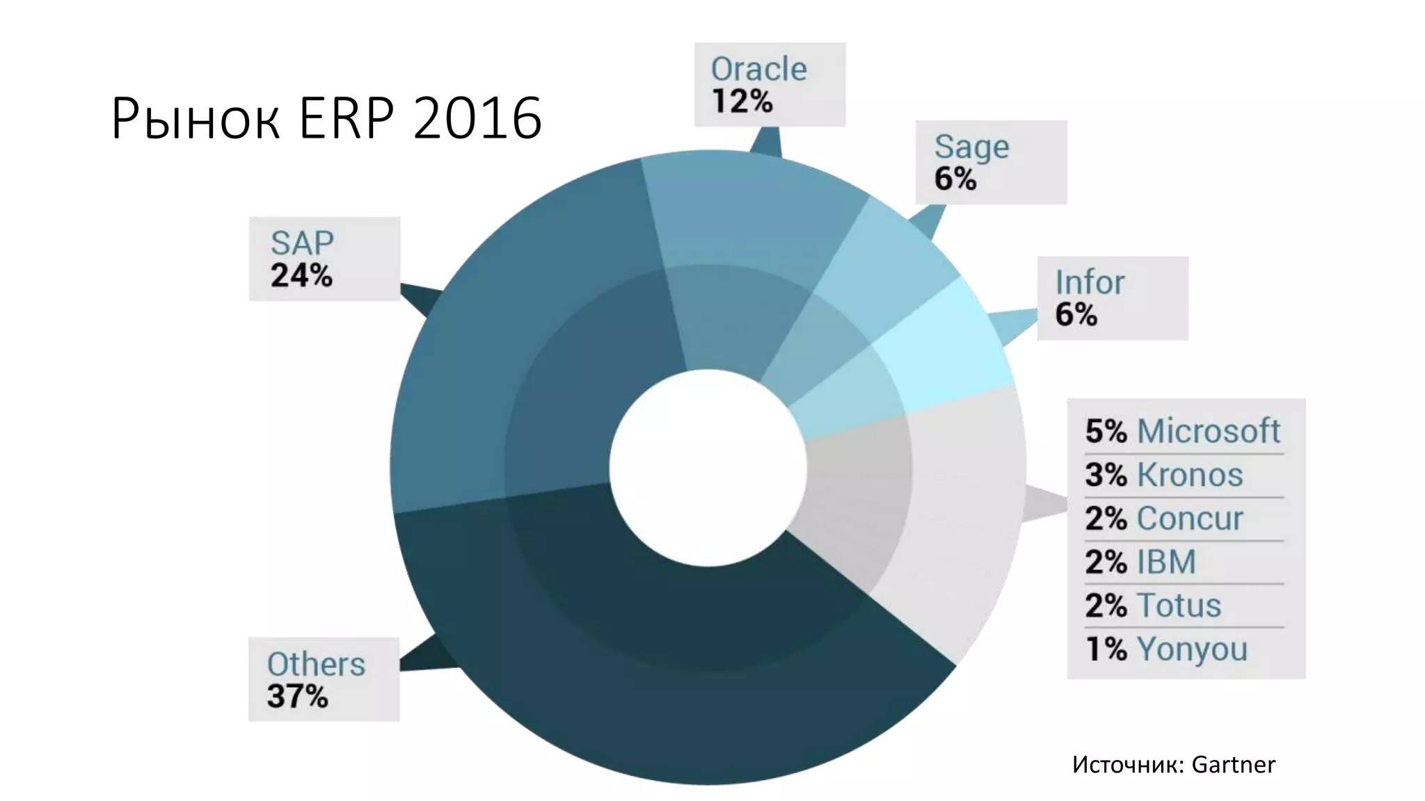 Рынок ERP 2016
Источник: Gartner
 