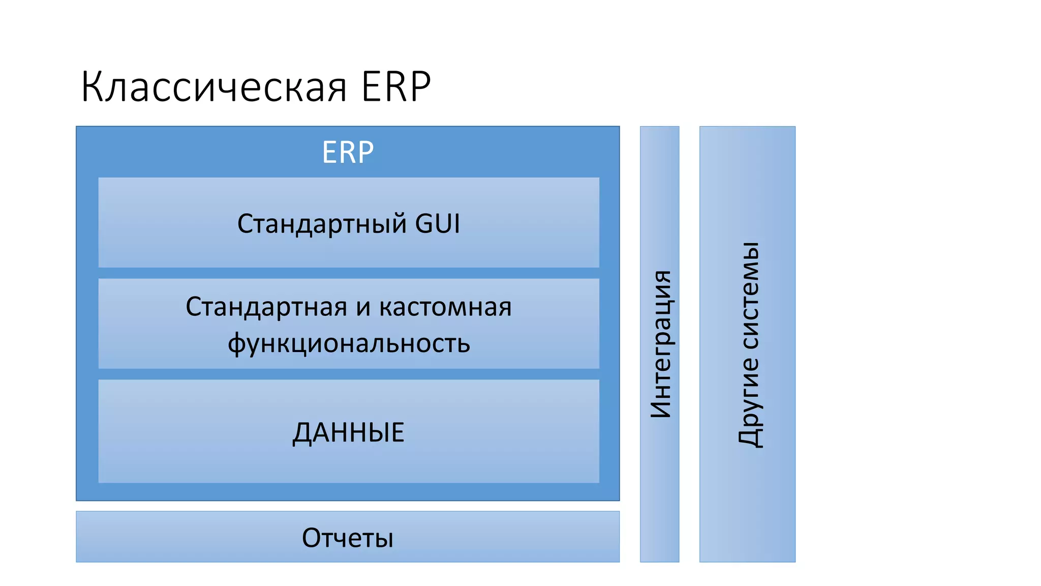 ERP
Классическая ERP
Стандартный GUI
Стандартная и кастомная
функциональность
ДАННЫЕ
Отчеты
Интеграция
Другиесистемы
 