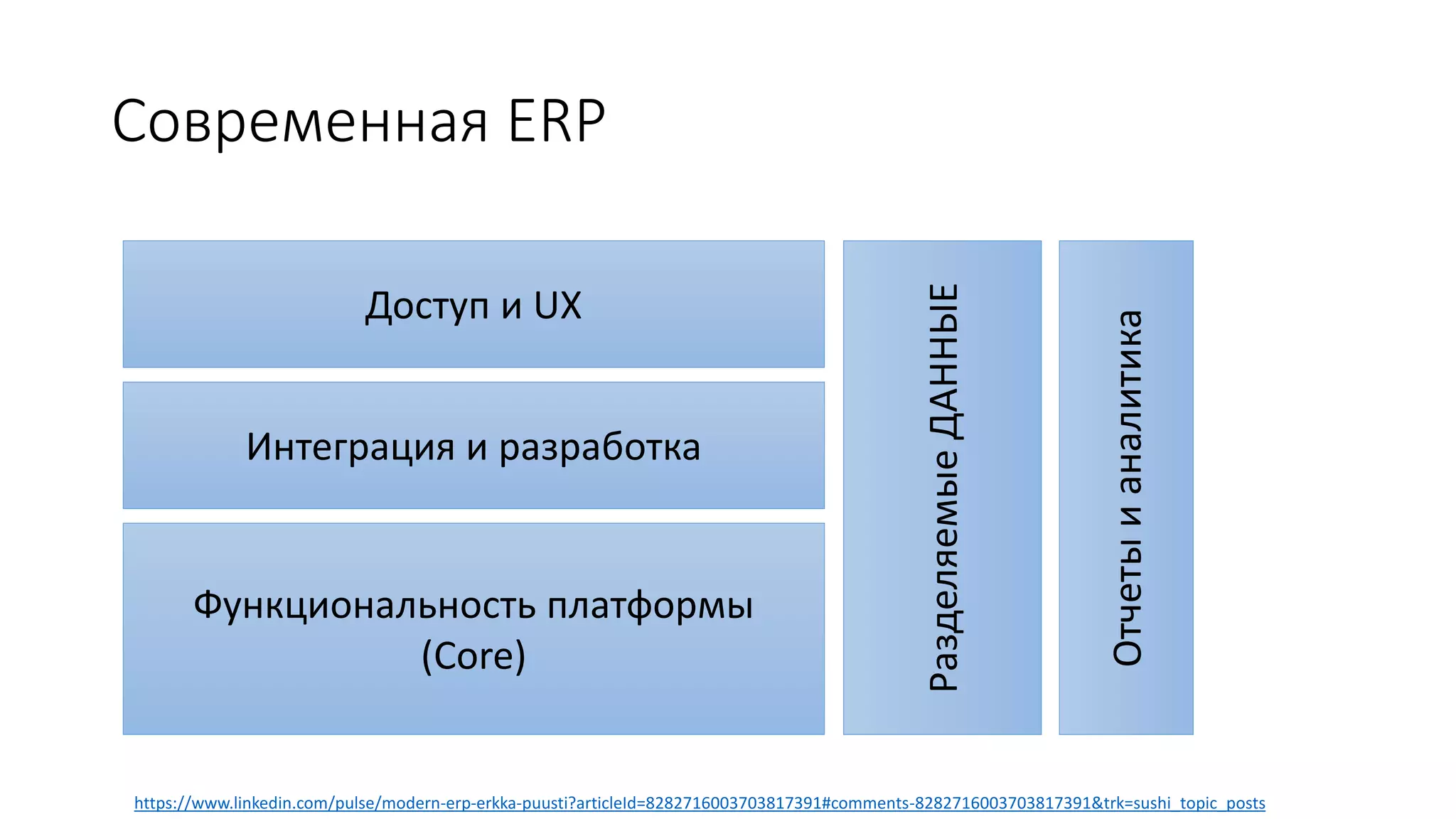 Современная ERP
Доступ и UX
Интеграция и разработка
Функциональность платформы
(Core)
Отчетыианалитика
РазделяемыеДАННЫЕ
https://www.linkedin.com/pulse/modern-erp-erkka-puusti?articleId=8282716003703817391#comments-8282716003703817391&trk=sushi_topic_posts
 