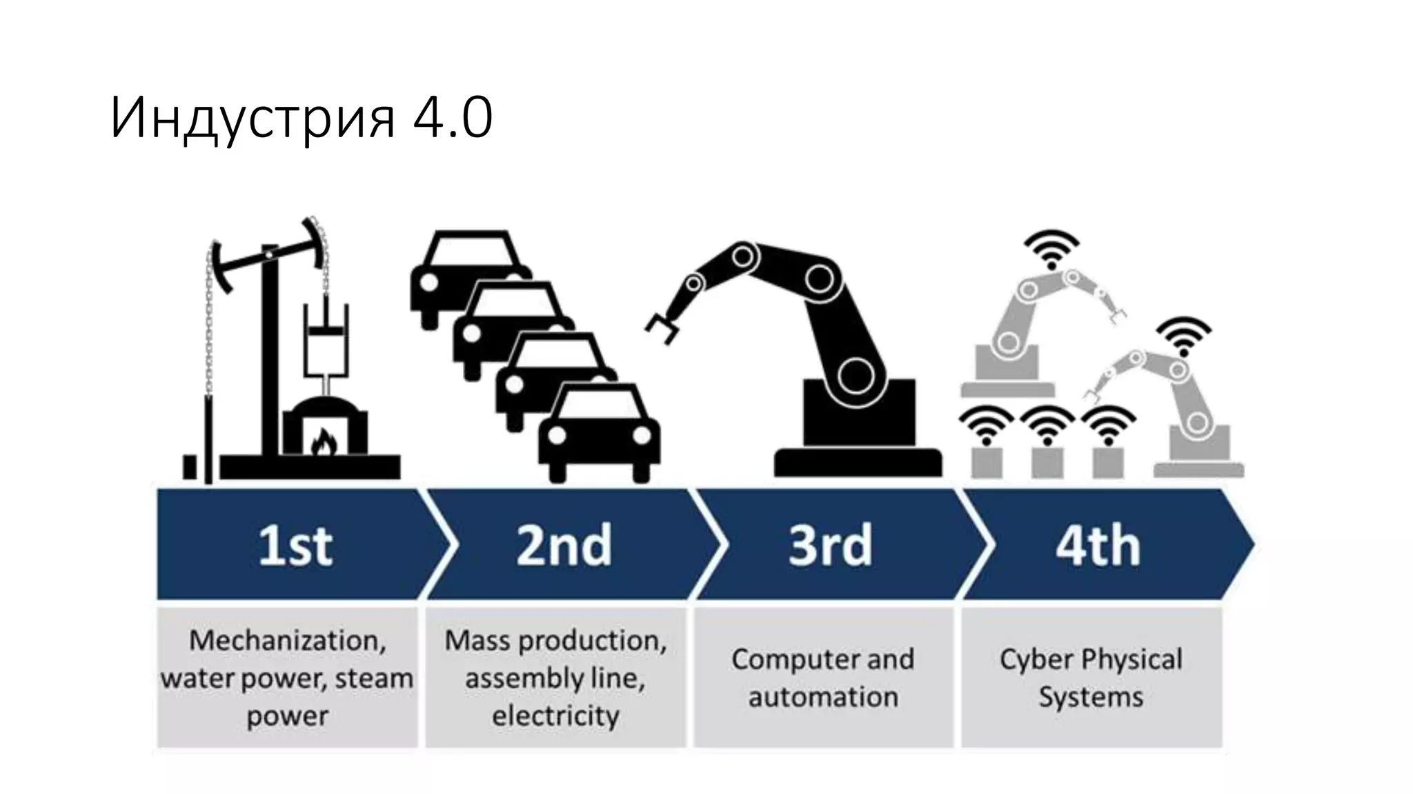 Индустрия 4.0
 